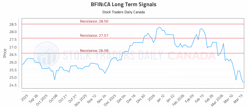 Stock Chart for BFIN:CA