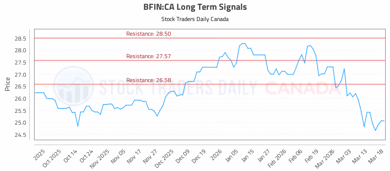 Stock Chart for BFIN:CA