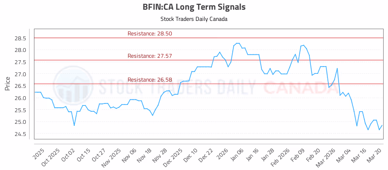 Stock Chart for BFIN:CA