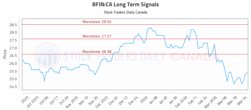 Stock Chart for BFIN:CA