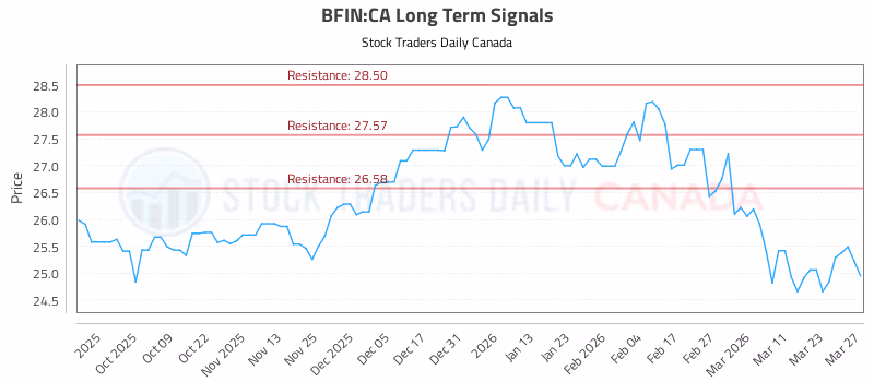 Stock Chart for BFIN:CA