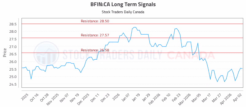 Stock Chart for BFIN:CA