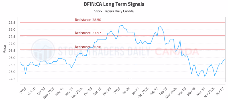 Stock Chart for BFIN:CA