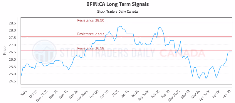 Stock Chart for BFIN:CA