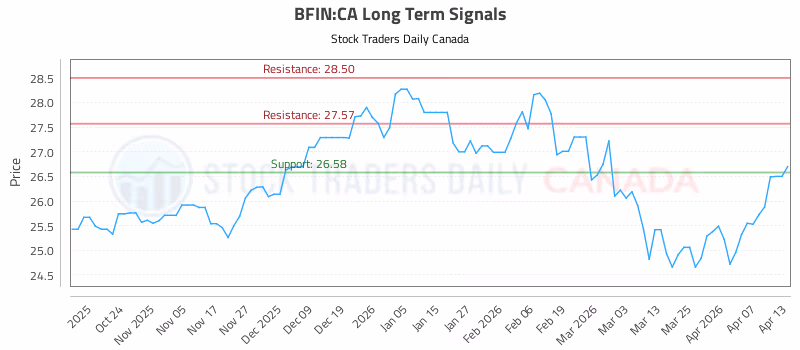 Stock Chart for BFIN:CA