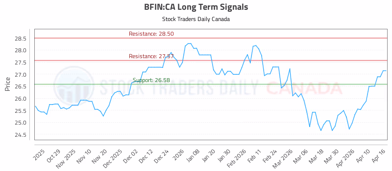 Stock Chart for BFIN:CA