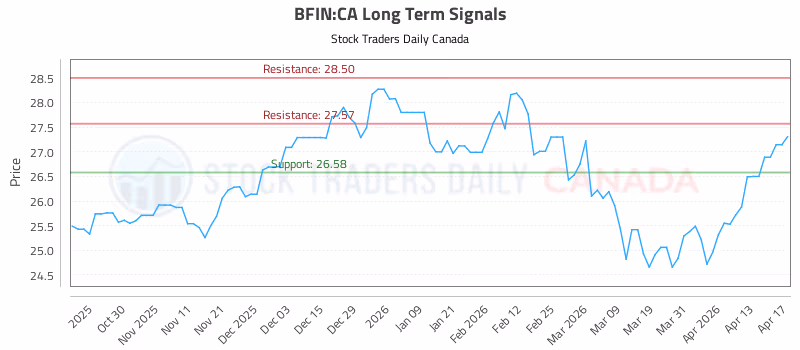 Stock Chart for BFIN:CA