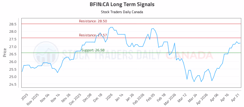 Stock Chart for BFIN:CA