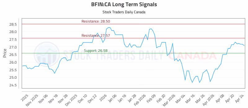 Stock Chart for BFIN:CA