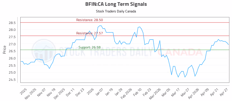 Stock Chart for BFIN:CA