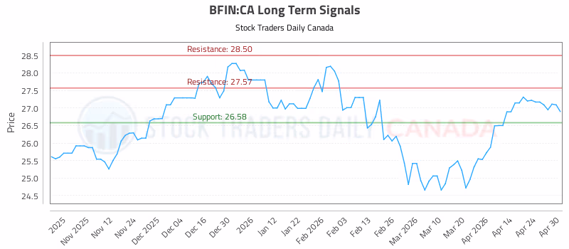 Stock Chart for BFIN:CA