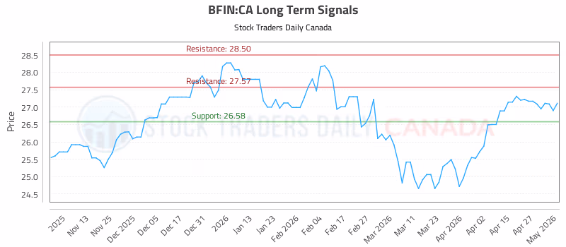 Stock Chart for BFIN:CA