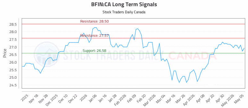 Stock Chart for BFIN:CA