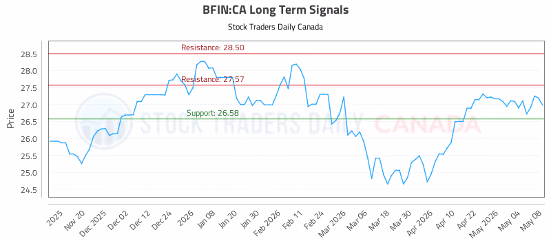 Stock Chart for BFIN:CA