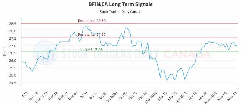 Stock Chart for BFIN:CA