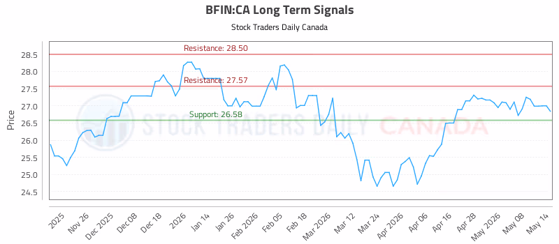 Stock Chart for BFIN:CA