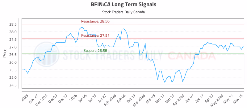 Stock Chart for BFIN:CA