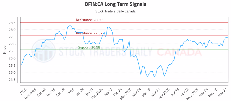 Stock Chart for BFIN:CA