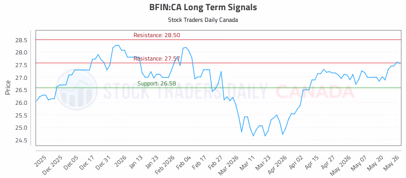 Stock Chart for BFIN:CA