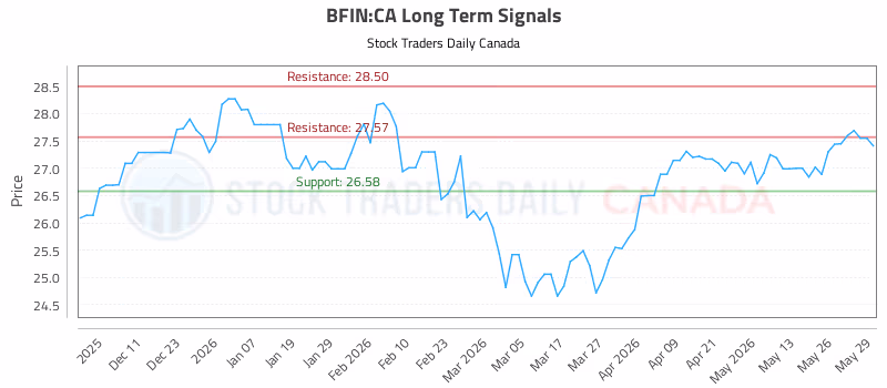 Stock Chart for BFIN:CA