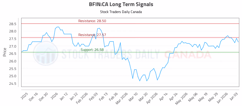 Stock Chart for BFIN:CA