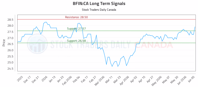 Stock Chart for BFIN:CA