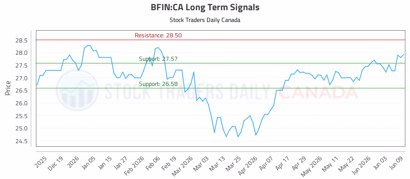 Stock Chart for BFIN:CA