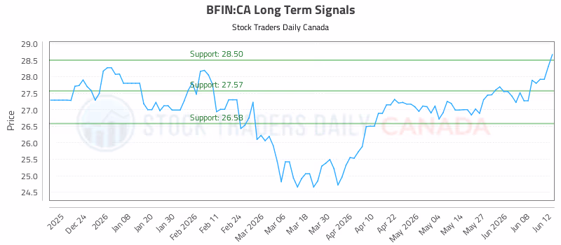 Stock Chart for BFIN:CA