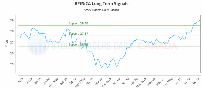 Stock Chart for BFIN:CA