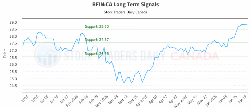 Stock Chart for BFIN:CA