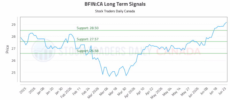 Stock Chart for BFIN:CA