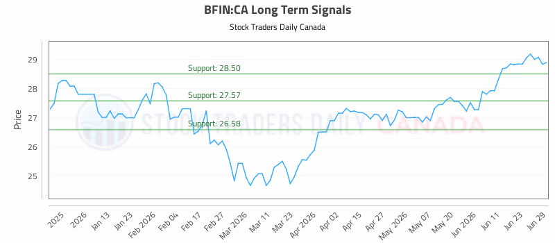 Stock Chart for BFIN:CA
