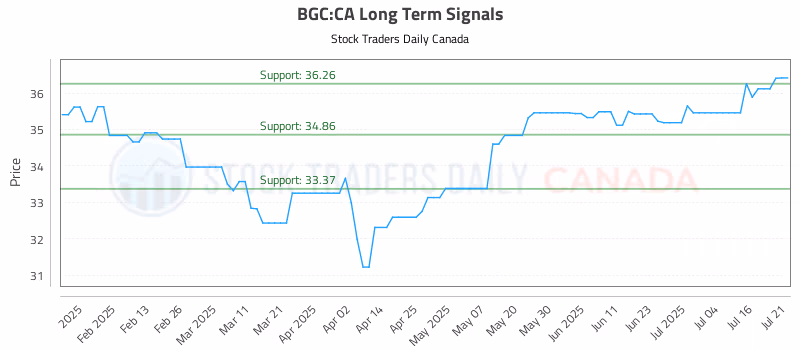 Stock Chart for BGC:CA