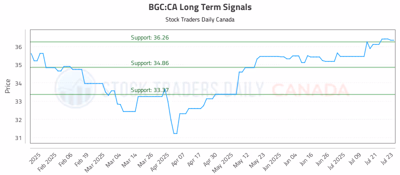 Stock Chart for BGC:CA
