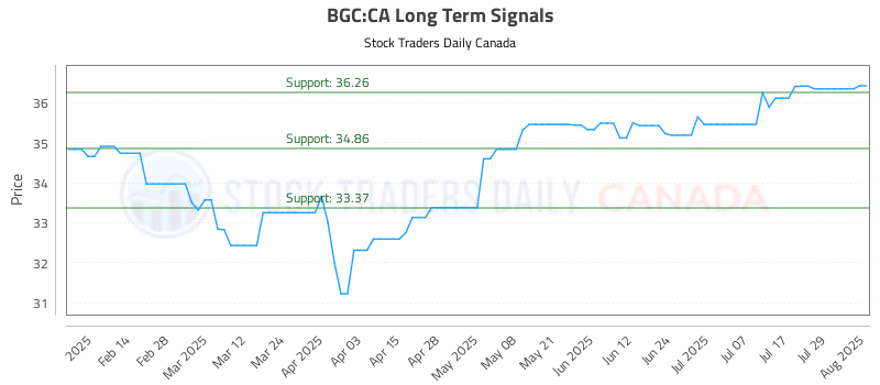 Stock Chart for BGC:CA