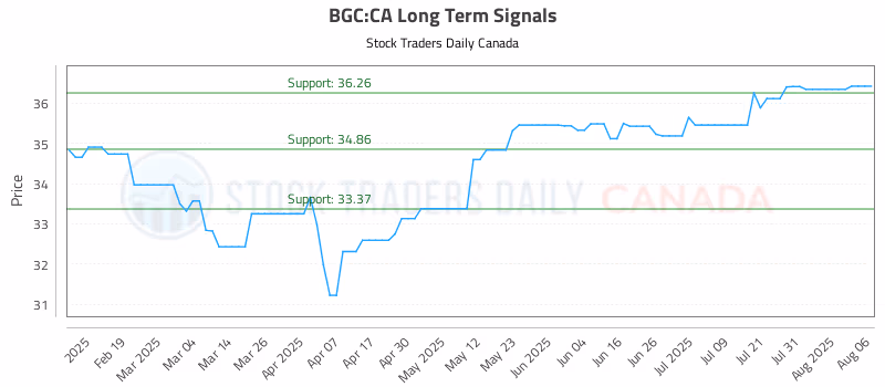 Stock Chart for BGC:CA