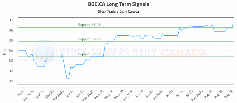 Stock Chart for BGC:CA