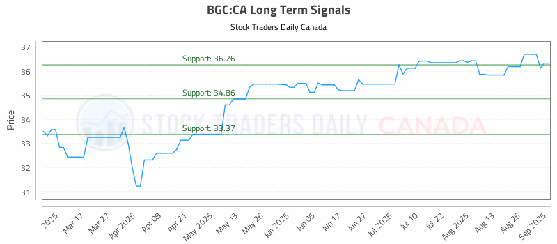 Stock Chart for BGC:CA