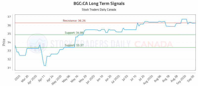 Stock Chart for BGC:CA