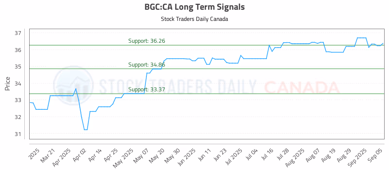 Stock Chart for BGC:CA