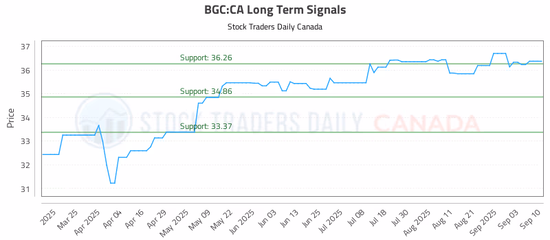 Stock Chart for BGC:CA