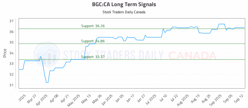 Stock Chart for BGC:CA