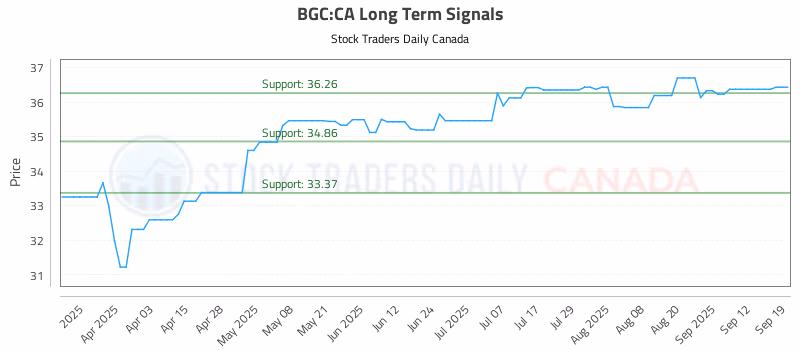 Stock Chart for BGC:CA