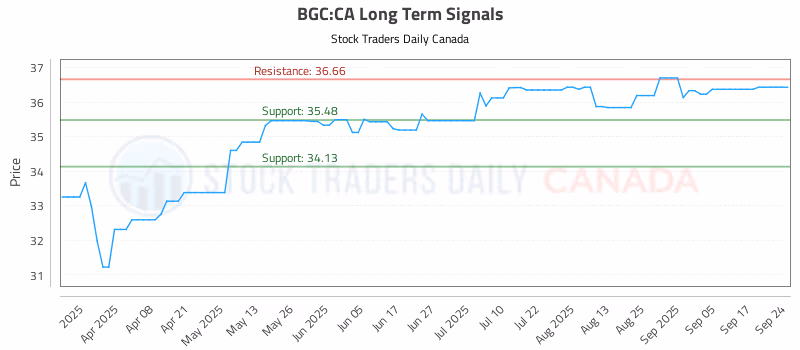 Stock Chart for BGC:CA
