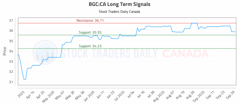Stock Chart for BGC:CA