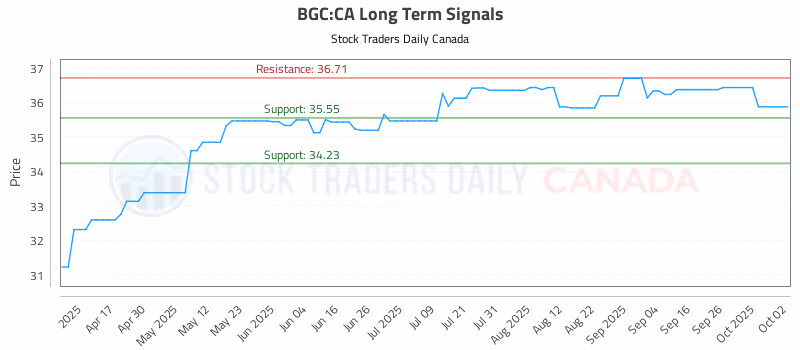 Stock Chart for BGC:CA