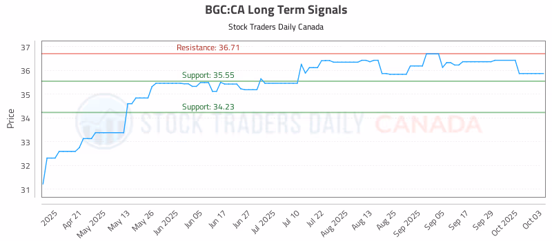 Stock Chart for BGC:CA