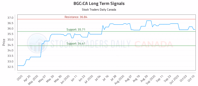 Stock Chart for BGC:CA