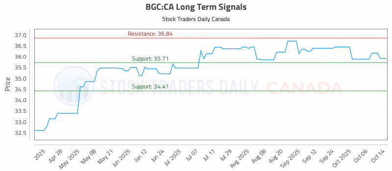 Stock Chart for BGC:CA