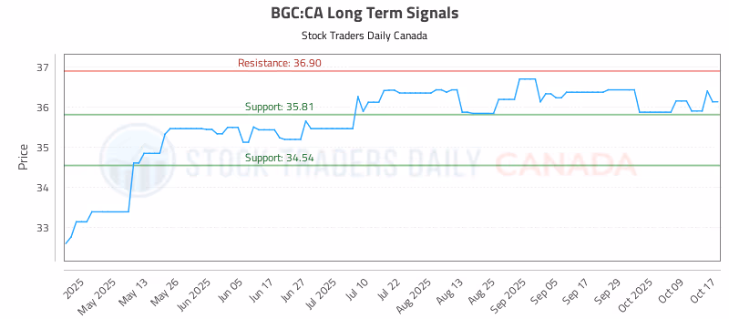 Stock Chart for BGC:CA